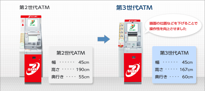 第2世代ATM 第3世代ATM