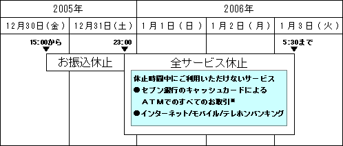 セブン銀行口座のサービス休止時間について