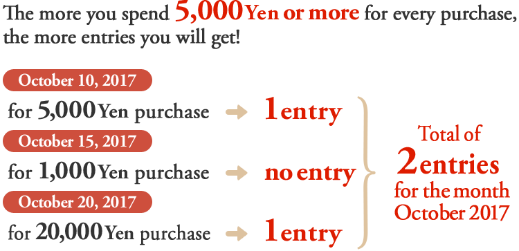 The more you spend 5,000 Yen or more for every purchase, the more entries you will get! October 10, 2017 for 5,000 Yen purchase → 1entry October 15, 2017 for 1,000 Yen purchase → no entry October 20, 2017 for 20,000 Yen purchase → 1entry Total of 2 entries for the month October 2017