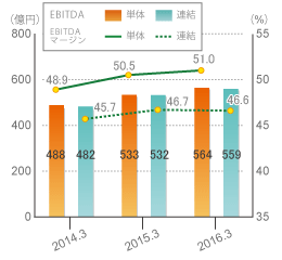 EBITDA�EEBITDA�}�[�W��