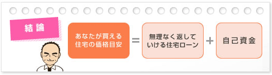 結論:あなたが買える住宅の価格目安=無理なく返していける住宅ローン+自己資金