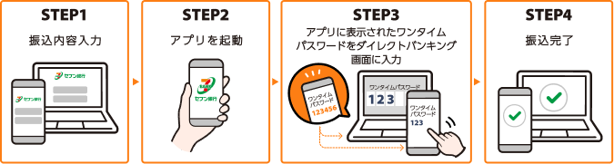 STEP1 振込内容入力  STEP2 アプリを起動 STEP3 アプリに表示されたワンタイムパスワードをダイレクトバンキング画面に入力 STEP4 振込完了