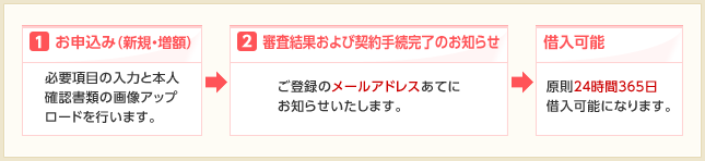 お申込み(新規・増額)からお借入れまで最短30分。一度契約しておけば、原則24時間365日お借入れ可能に。