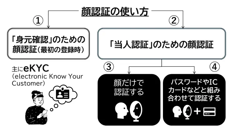 顔認証の使い方 図解説明