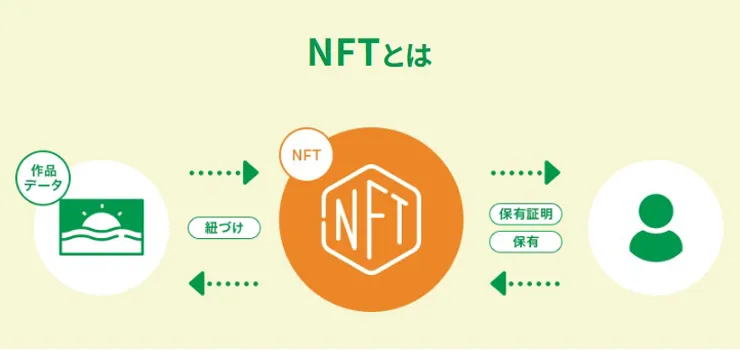 NFT説明図