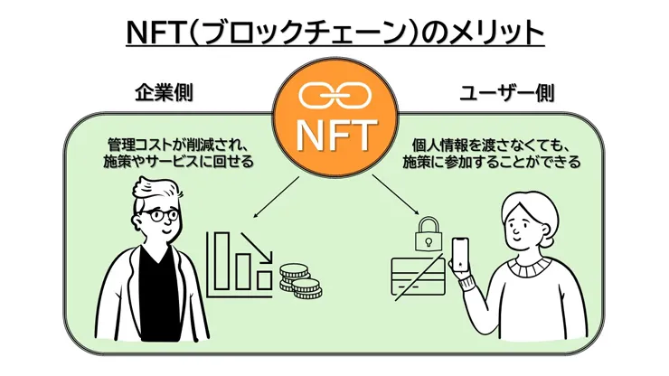 NFT(ブロックチェーン)の企業側、ユーザー側へのメリットを説明した図