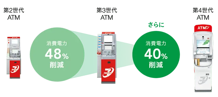 第2世代ATMから第4世代ATMまでの消費電力削減をあらわした図