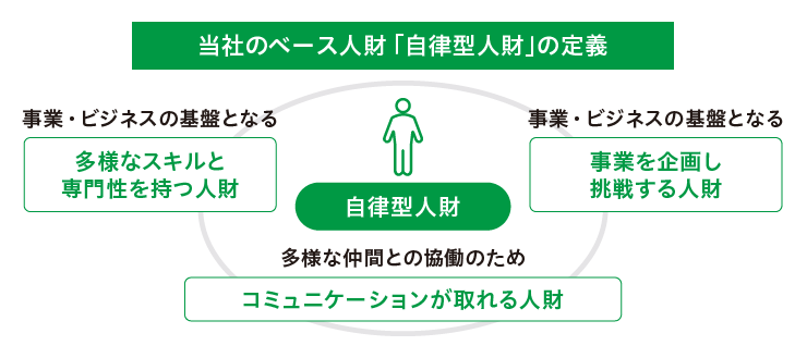 自律型人財の定義は以下3つです。①多様なスキル・専門性を持つ②事業企画、挑戦を行う③仲間と協働するためにコミュニケーションが取れる