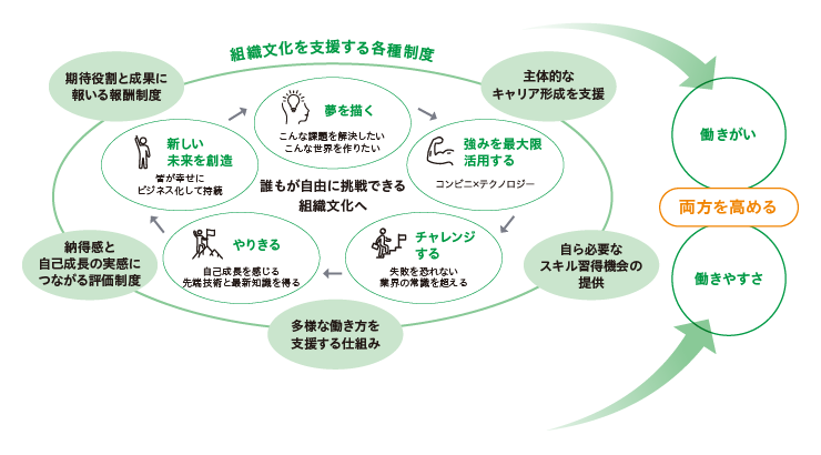 組織文化を支援する各種人事制度やキャリア支援などの仕組みを拡充することにより、働きがいと働きやすさの両方を高めていきます