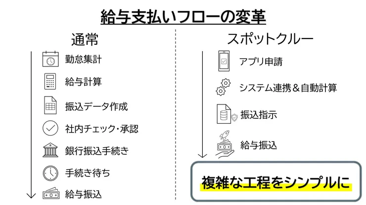 『スポットクルー』と通常の給与支払いフローの違い