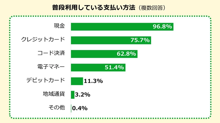 普段利用している支払い方法のグラフ
