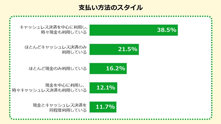 支払い方法のスタイルのグラフ