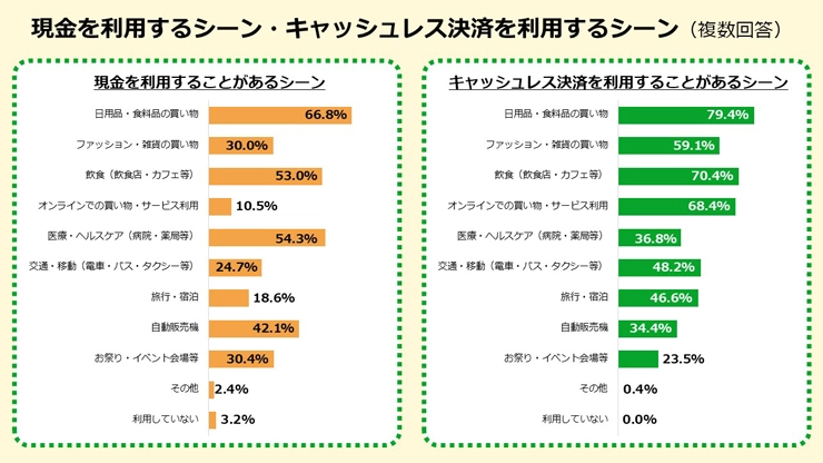 現金を利用するシーン・キャッシュレス決済を利用するシーンのグラフ