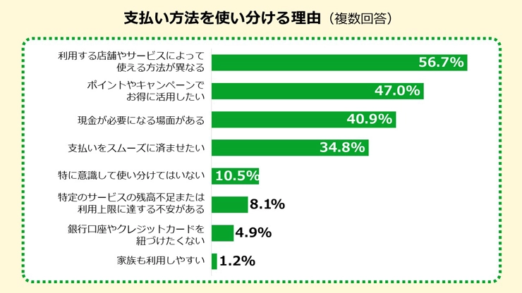 支払い方法を使い分ける理由のグラフ