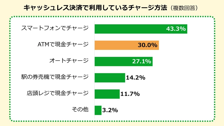 キャッシュレス決済で利用しているチャージ方法のグラフ
