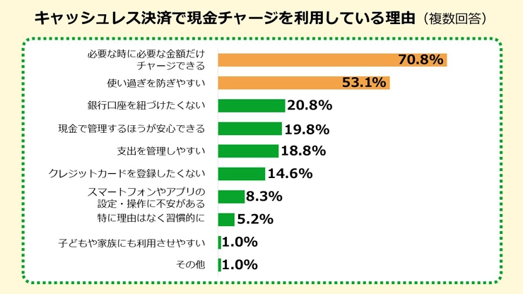 キャッシュレス決済で現金チャージを利用している理由のグラフ