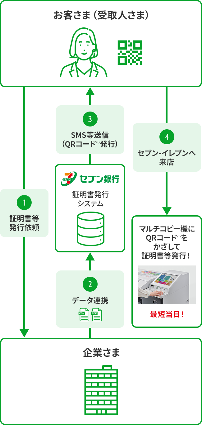 ①お客さまから企業さまへ証明書等発行を依頼 ②企業さまからセブン銀行へ証明書等発行に関するデータを連携 ③セブン銀行からお客さま宛てにSMS等を送信（QRコード※発行） ④お客さまがセブン‐イレブンへ来店し、マルチコピー機にQRコードをかざして証明書等発行！最短当日