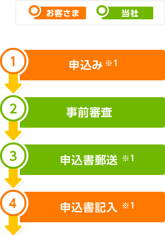 お客さま 当社 ①申込み※1 ②事前審査 ③申込書郵送※1 ④申込書記入※1