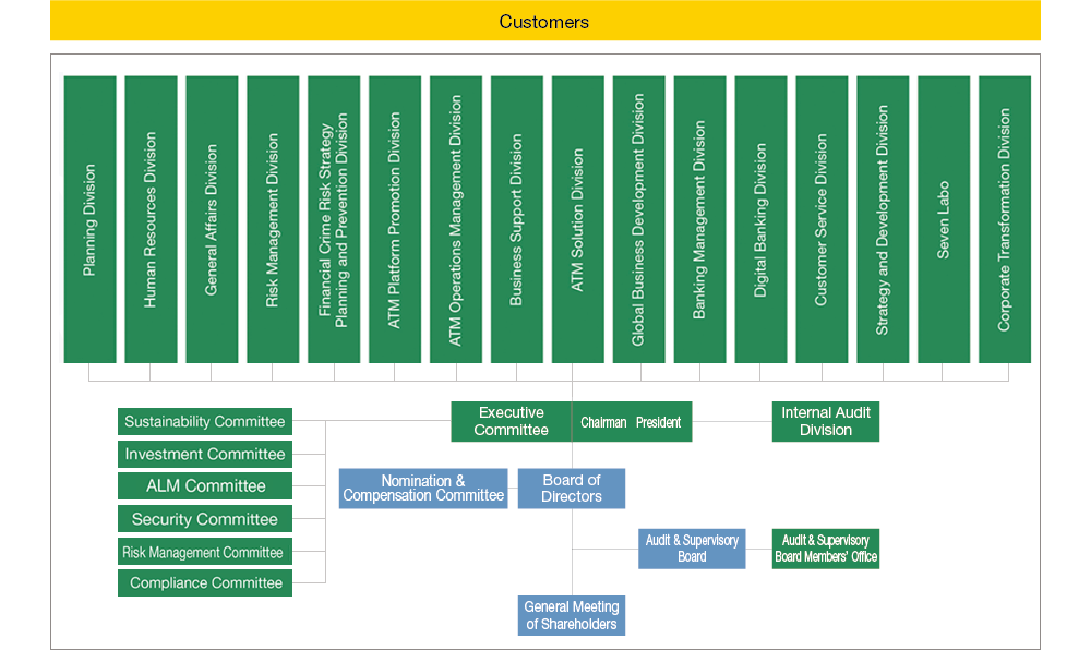 organization chart seven bank ltd corporate bond rating chart