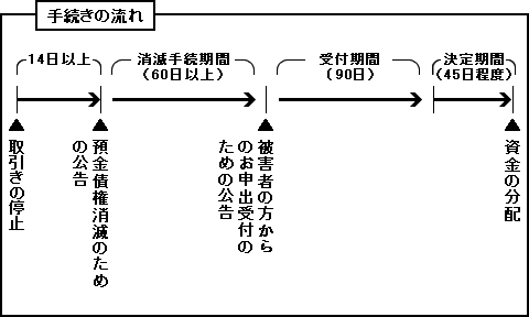 振り込め詐欺救済法への対応について、手続きの流れ