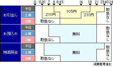 手数料