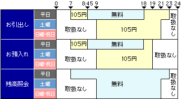 常陽 銀行 手数料