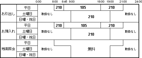 手数料