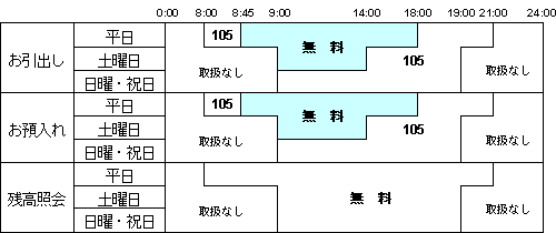 キャンペーン期間中の手数料