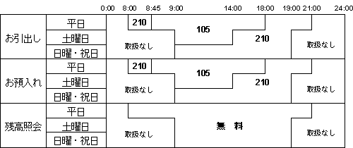 キャンペーン終了後の手数料
