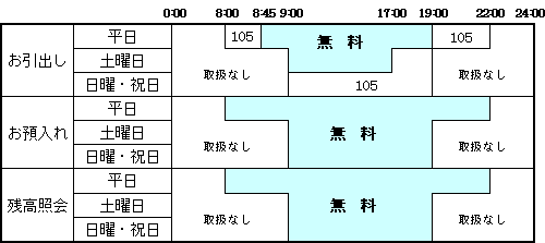キャンペーン期間中の手数料