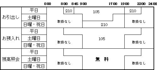 キャンペーン終了後の手数料