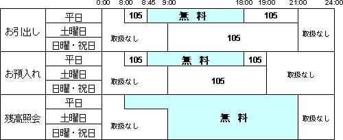 キャンペーン期間中の手数料