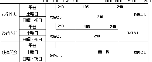 キャンペーン終了後の手数料