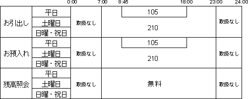キャンペーン終了後の手数料