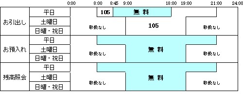 キャンペーン期間中の手数料
