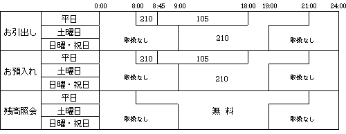 キャンペーン終了後の手数料