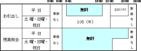 セブン銀行ATMのご利用時間およびご利用手数料