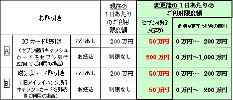 セブン銀行口座のATMご利用限度額を一律引下げ | セブン銀行