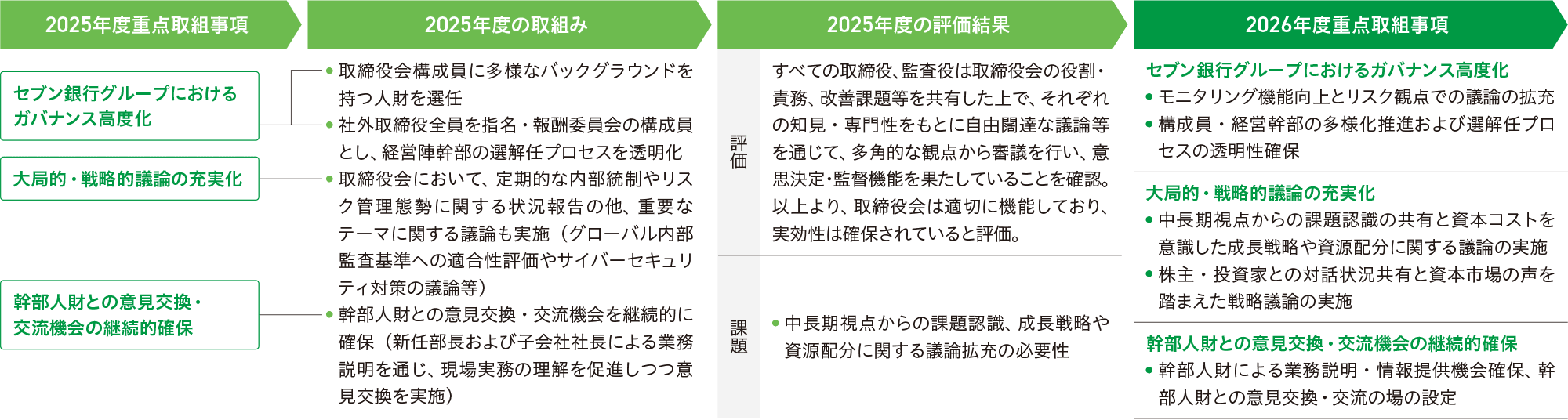 経営監督機能