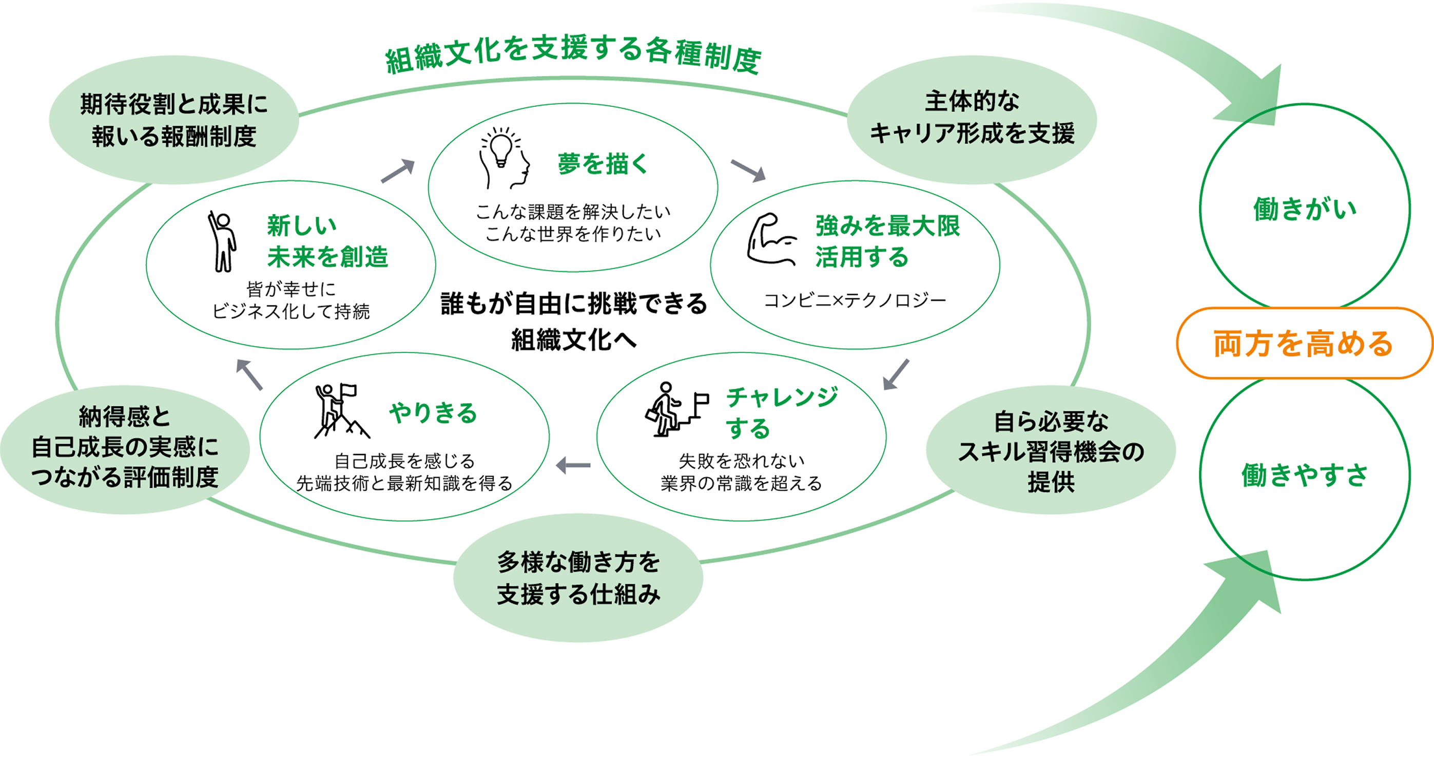 組織文化を支援する各種制度の図