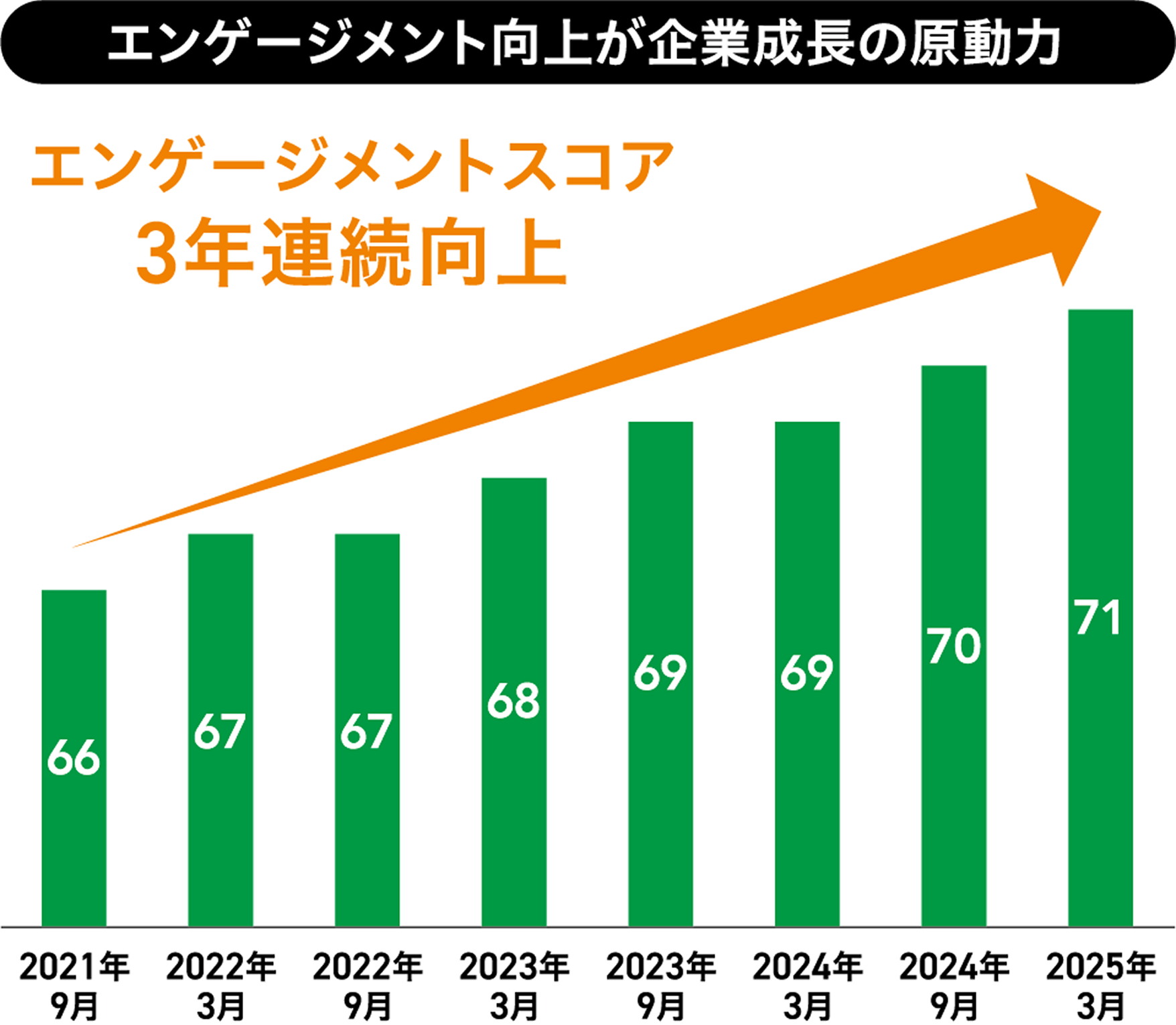 エンゲージメント向上のグラフ