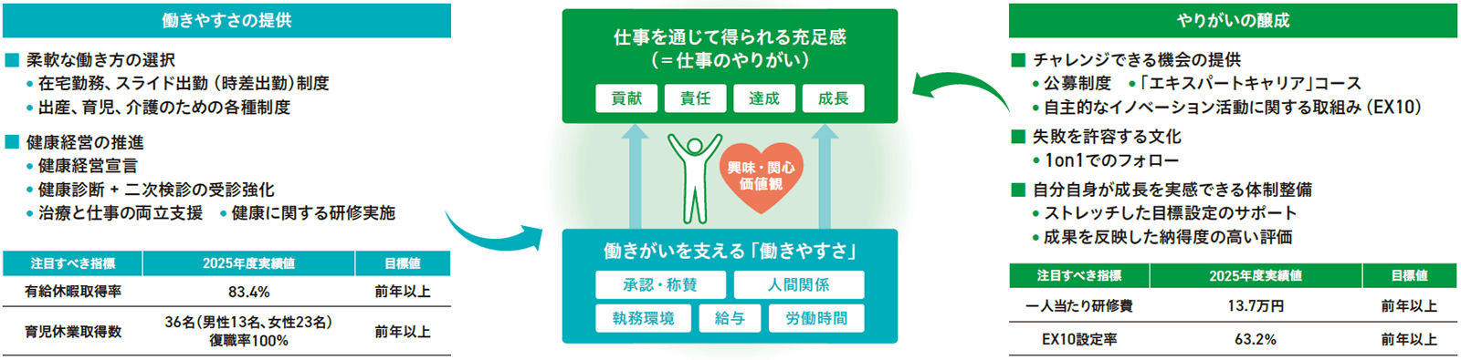 「働きやすさの提供」と「やりがいの醸成」の図