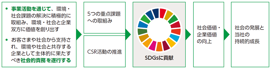 Csr基本方針 Csrの目標と実績 セブン銀行 Csr基本方針 Csrの目標と実績 セブン銀行