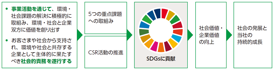 Csr基本方針 Csrの目標と実績 セブン銀行