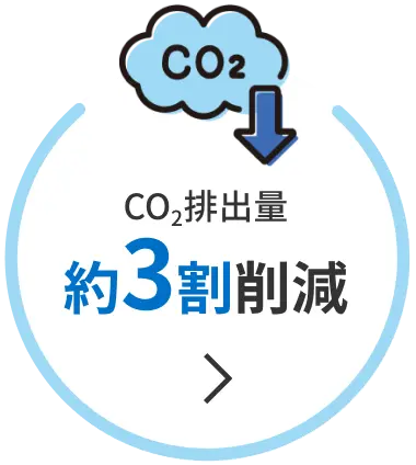 CO2排出量約3割削減