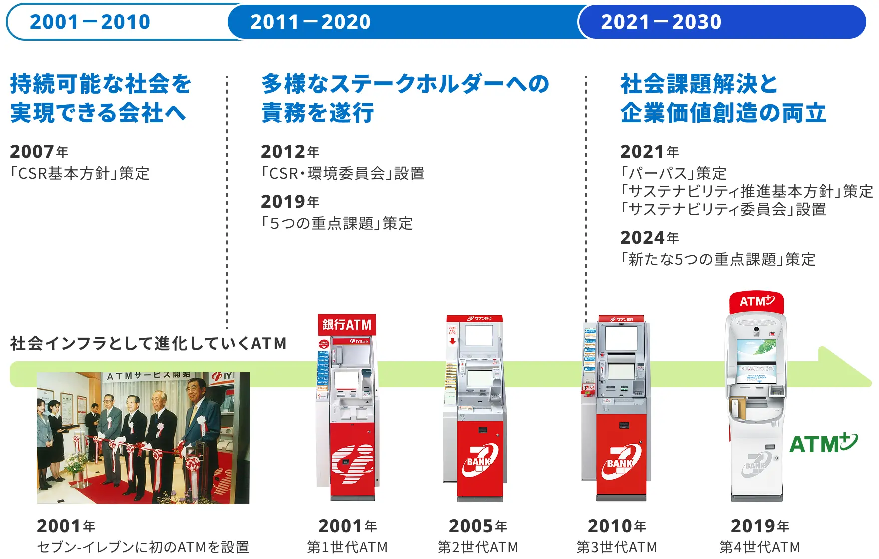 セブン銀行グループのサステナビリティとATMの変遷