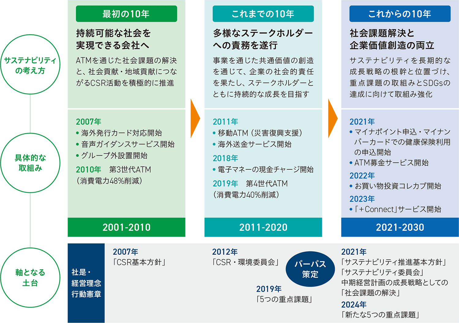 体制構築、事業活動を通じた環境・社会課題解決、社会貢献・地域貢献活動の表