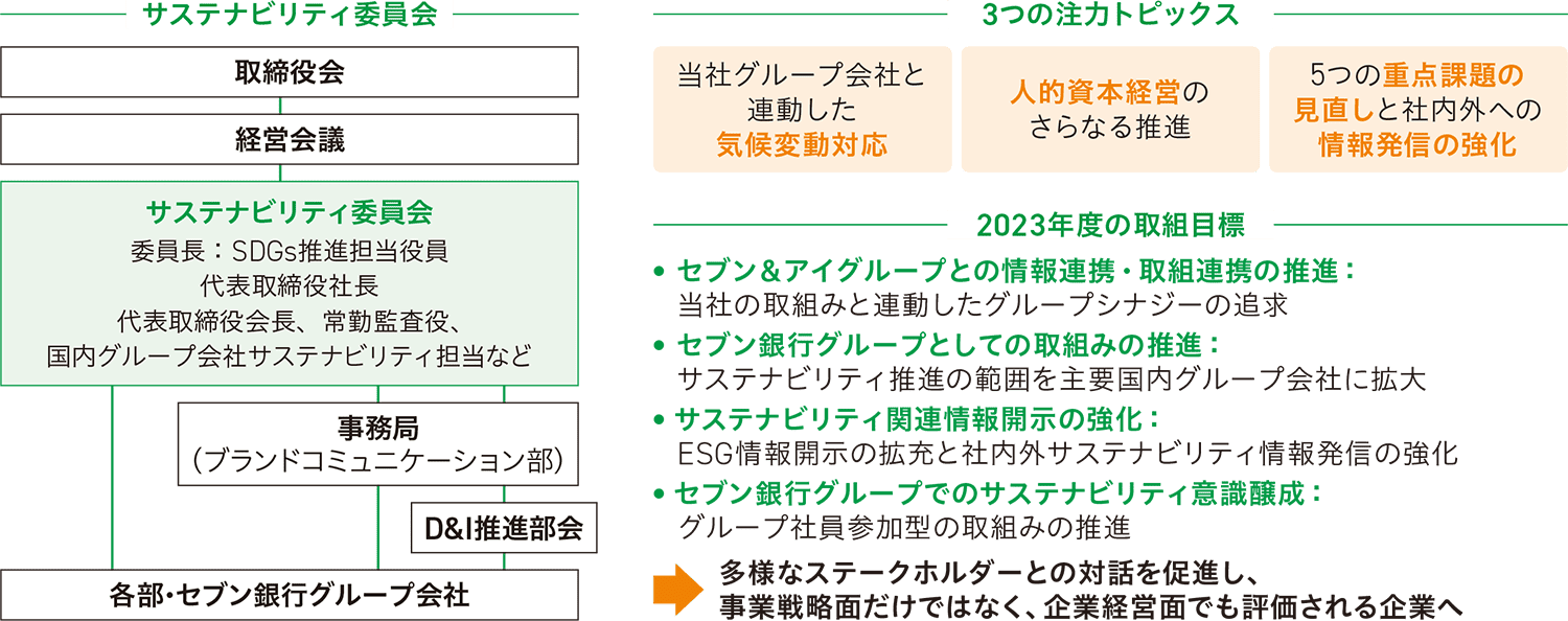 サステナビリティ推進体制図