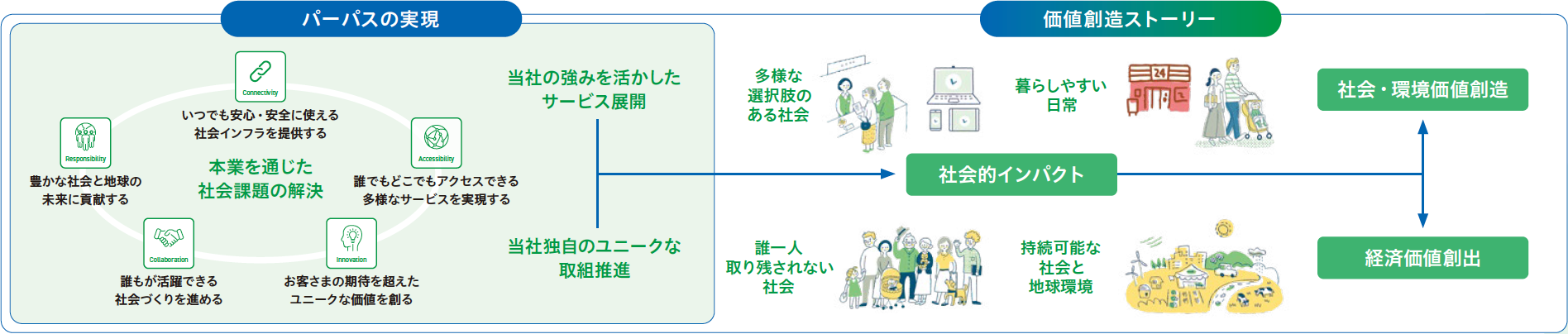 サステナビリティの考え方