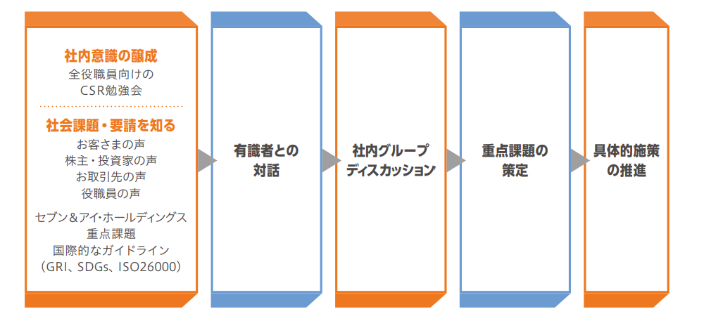 重点課題の策定と推進 セブン銀行 重点課題の策定と推進 セブン銀行